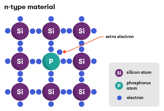 Электроны имеют отрицательный заряд, поэтому, когда кремний легирован таким образом, он называется отрицательным материалом: n-типа
